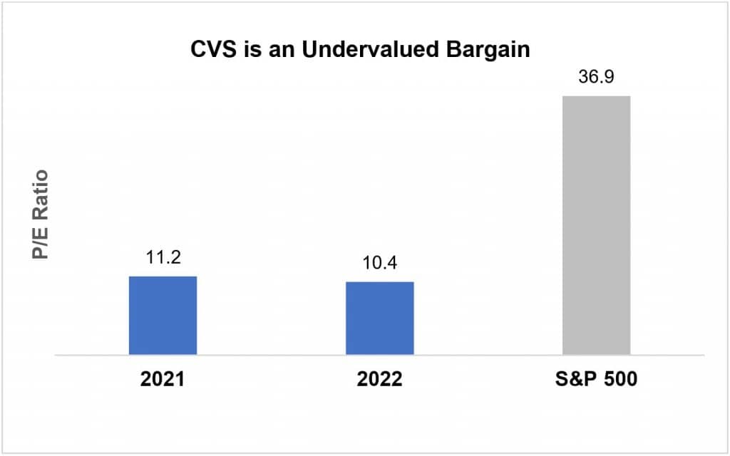 CVS P/E Ratio