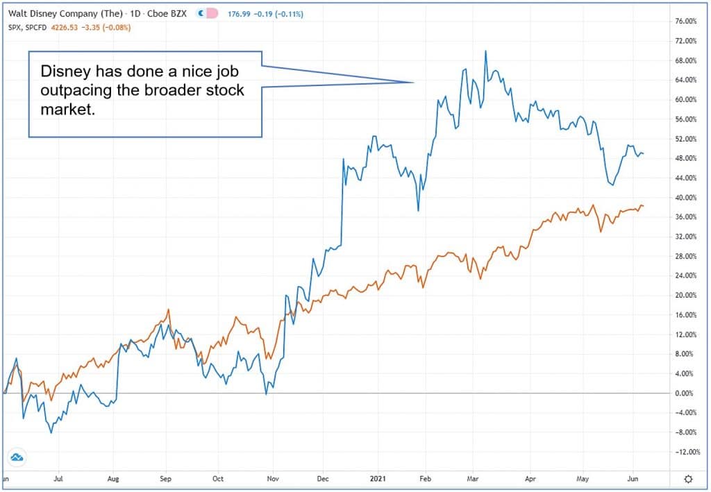 The Walt Disney Company (DIS) Performance