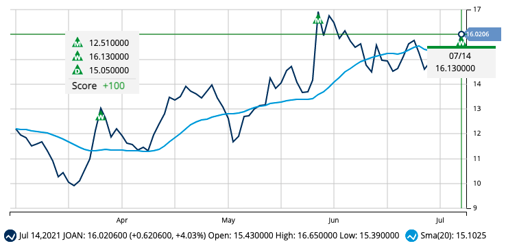 New Signal for JOANN Inc. (JOAN)