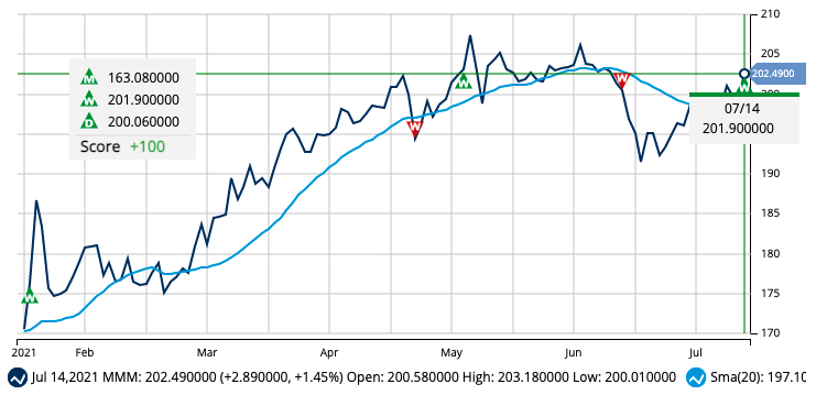 New Signal for 3M Inc. (MMM)