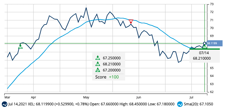 New Signal for Xcel Energy, Inc. (XEL)