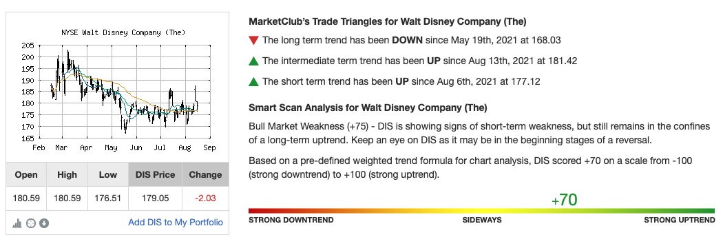 Chart Analysis Score for DIS