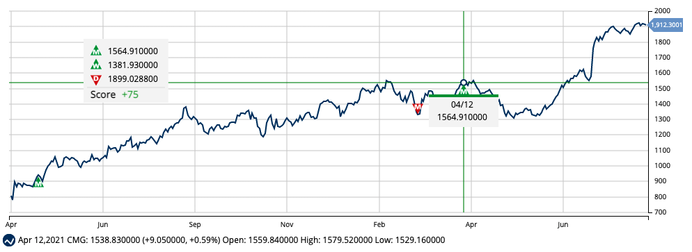 Chart of Chipotle Mexican Grill (CMG)