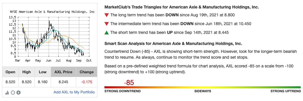 Trend Analysis of AXL