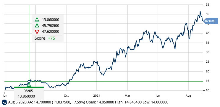 Chart of Alcoa (AA)