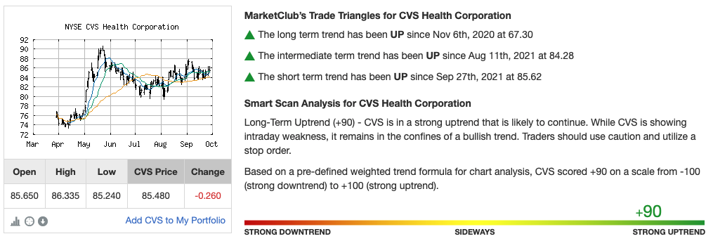 Chart Analysis for CVS