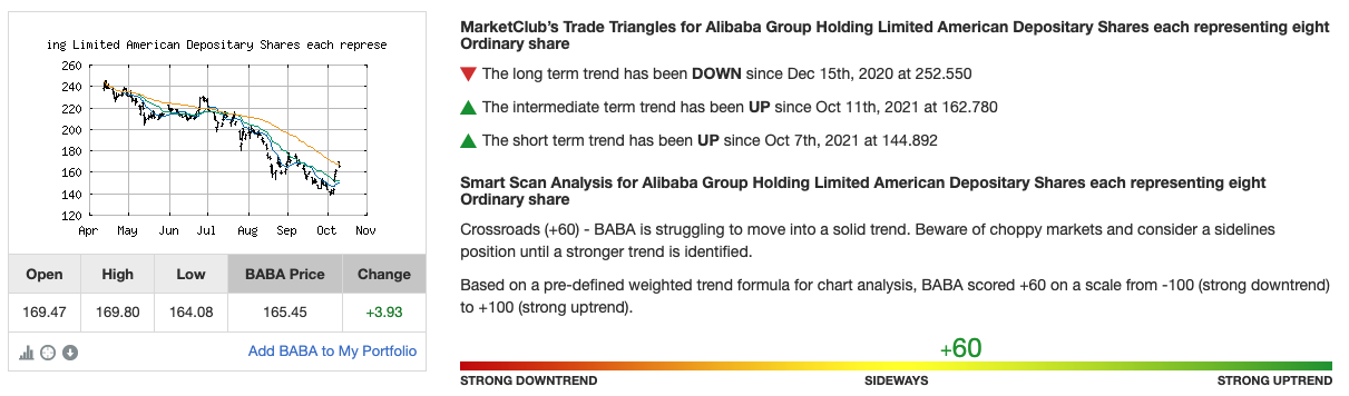 Chart Analysis for BABA