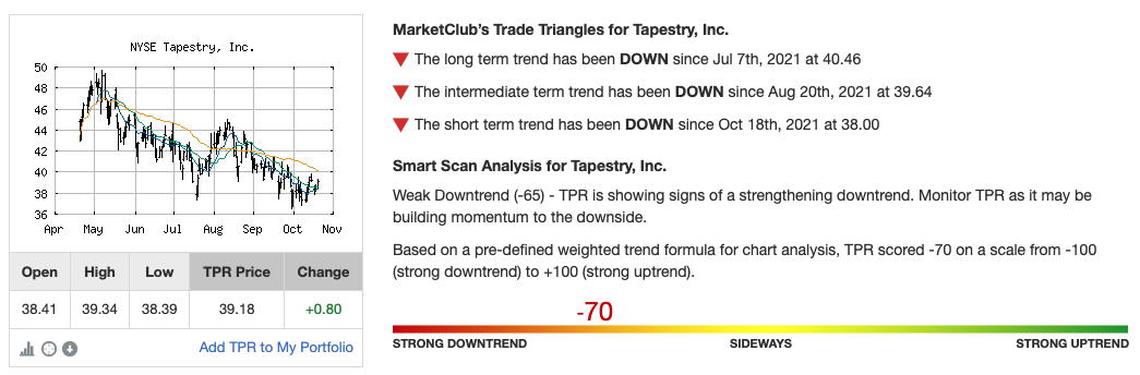 Chart Analysis for Tapestry (TPR)