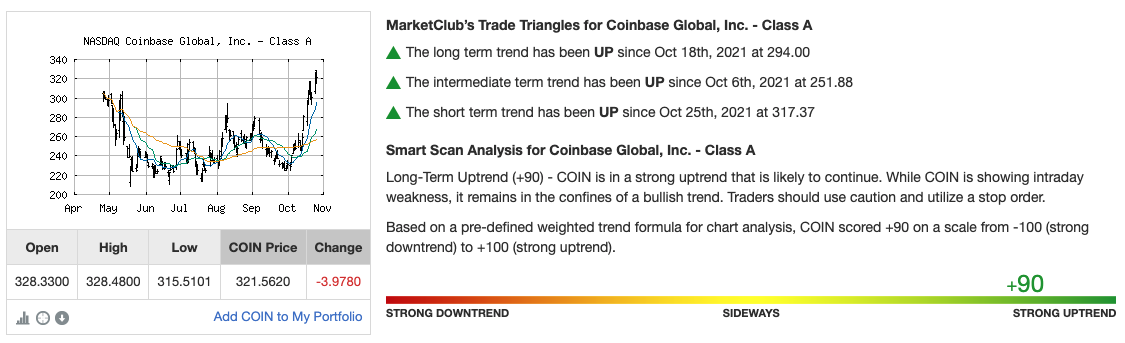 Chart Analysis of COIN