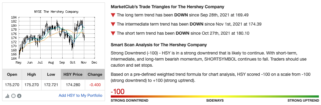 Chart Analysis of The Hersey Company (HSY)