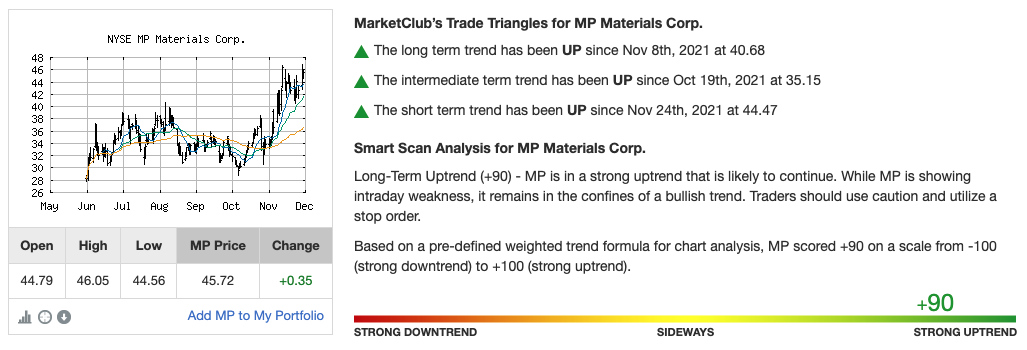 Chart Analysis for MP