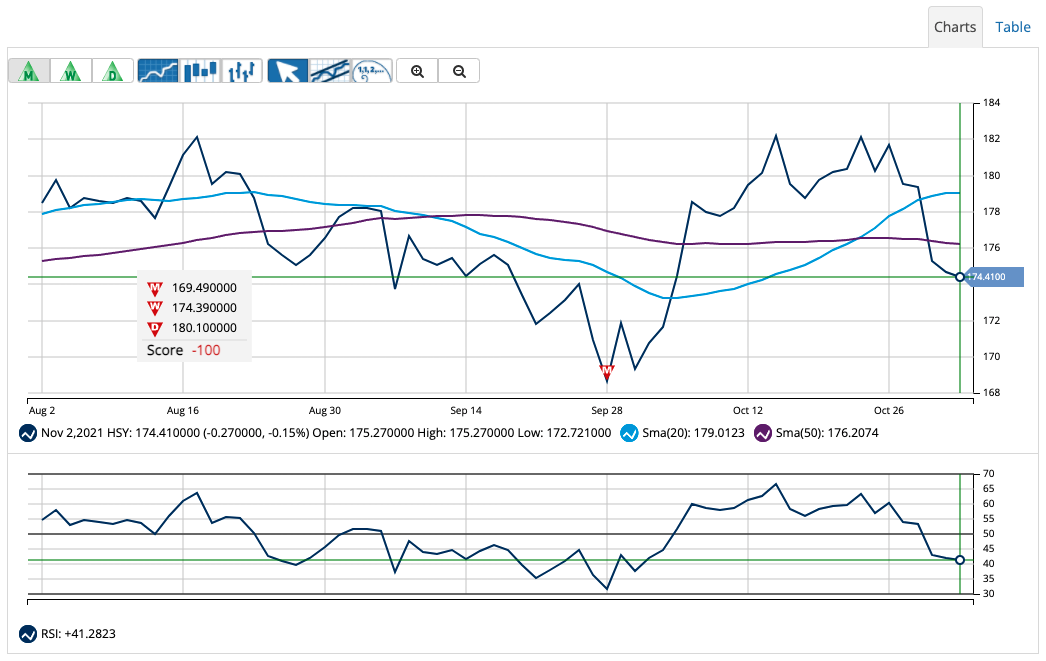 Chart of The Hersey Company (HSY)