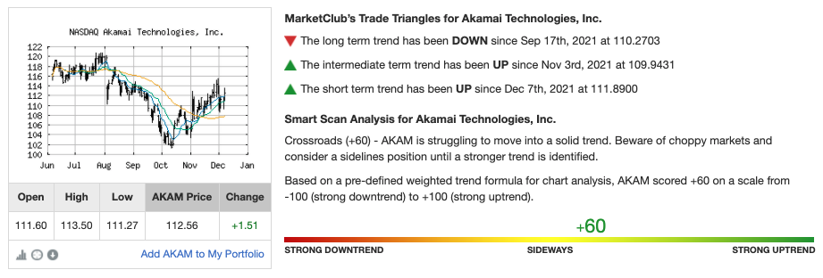 Chart Analysis for AKAM